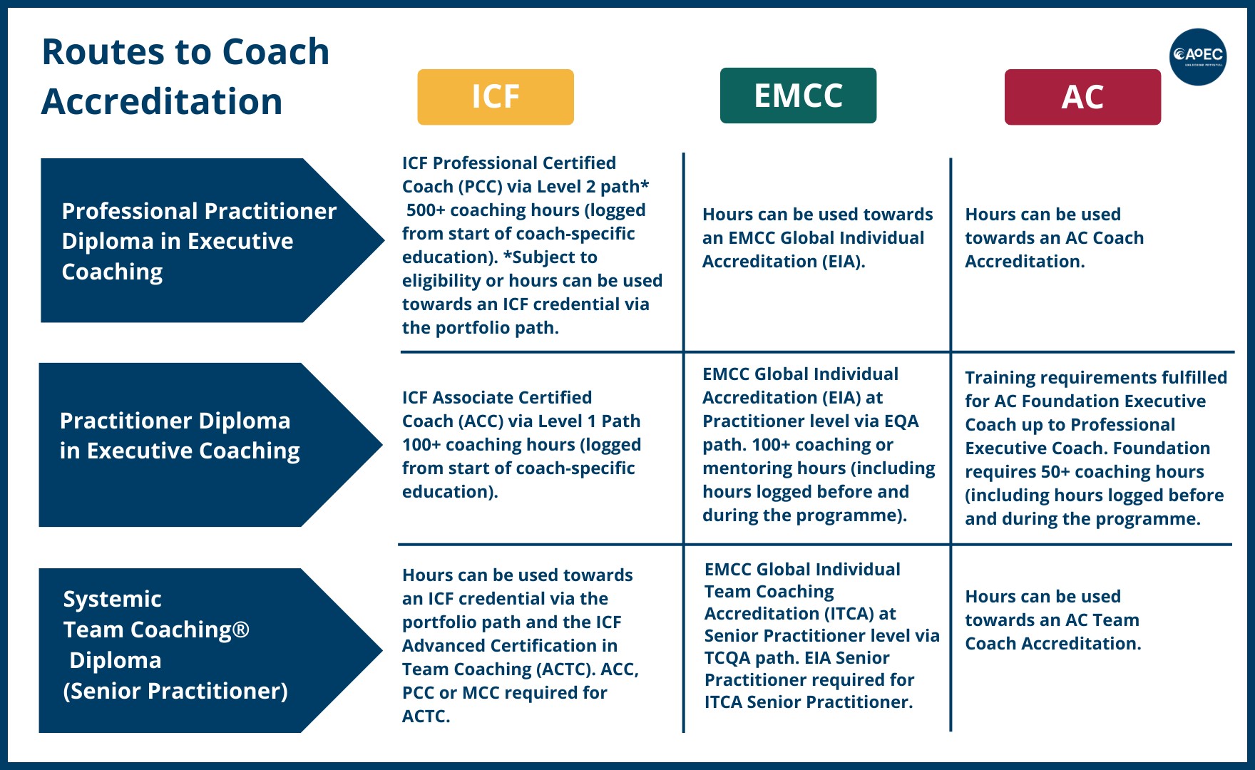 Route to Coaching Accreditation with Professional Bodies